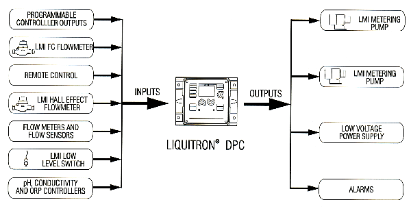 LMI DIGITAL PUMP CONTROLLER DPC-40-1
